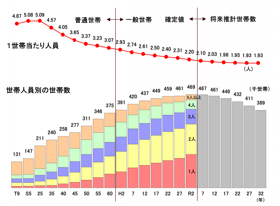図5-1世帯数、世帯人員の推移