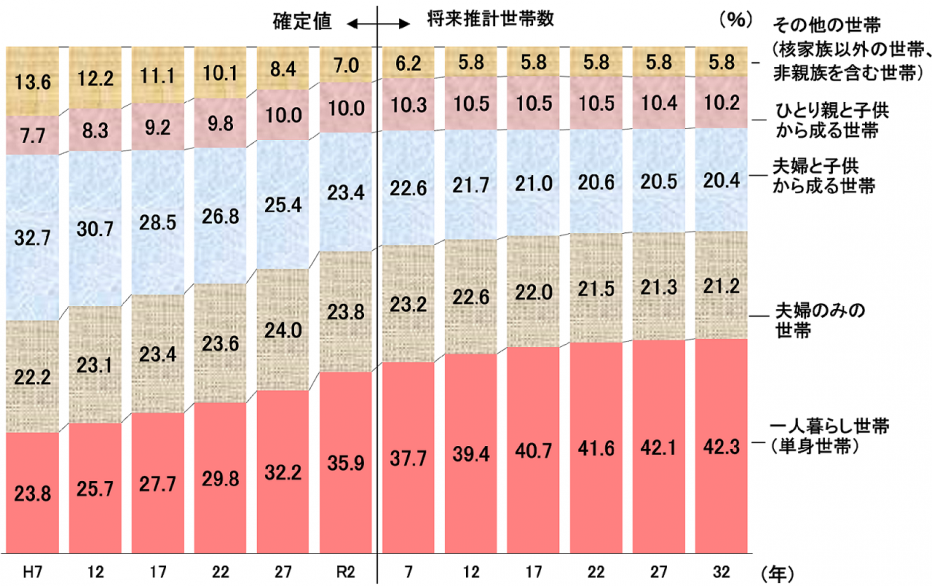 図5-2家族類型別一般世帯割合の推移