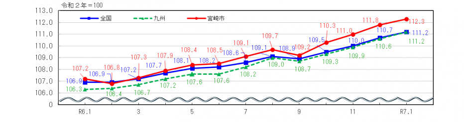 消費者物価指数