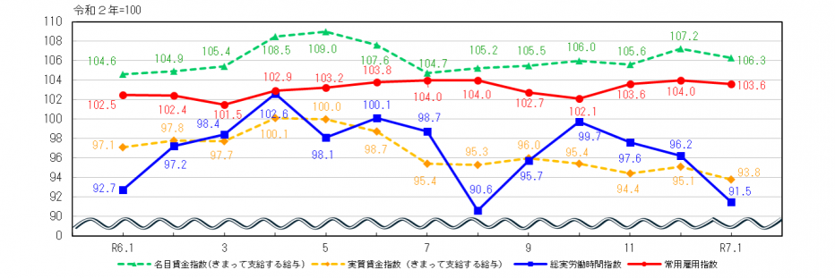 労働関係指数
