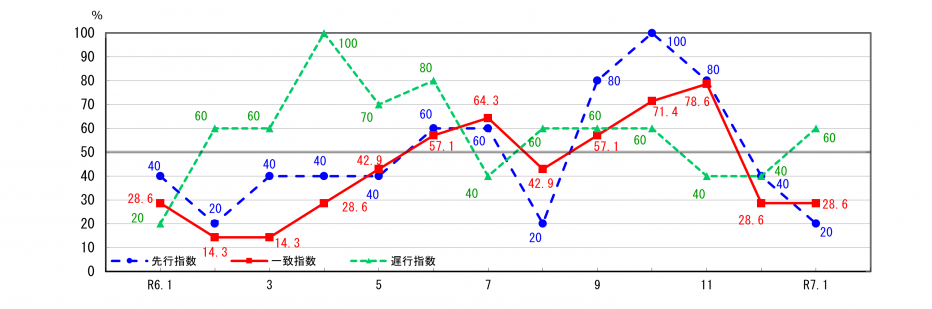 景気動向指数