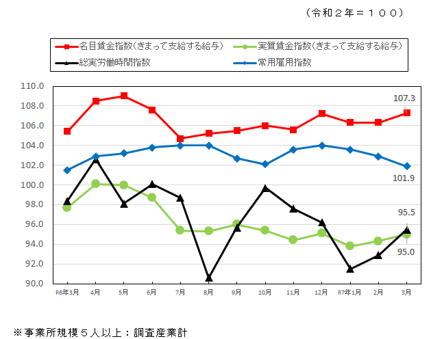 みやざきの賃金・時間・雇用の推移