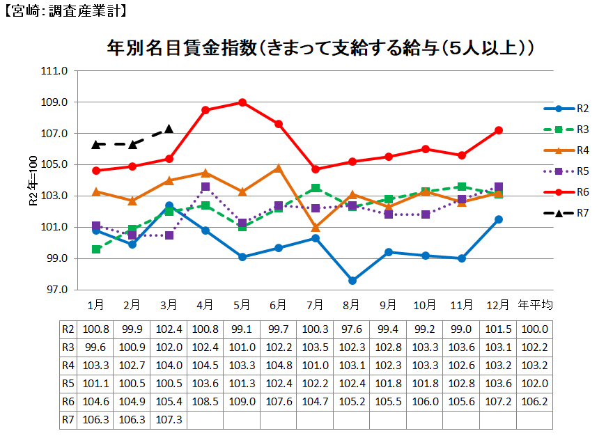 名目賃金の推移