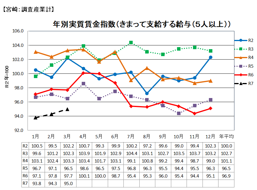 実質賃金の推移