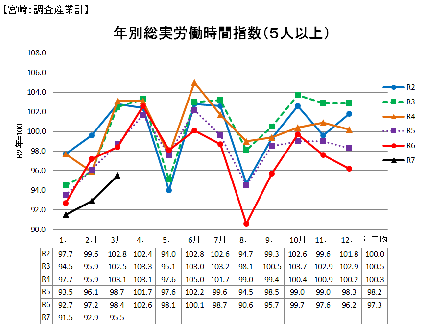 労働時間の推移