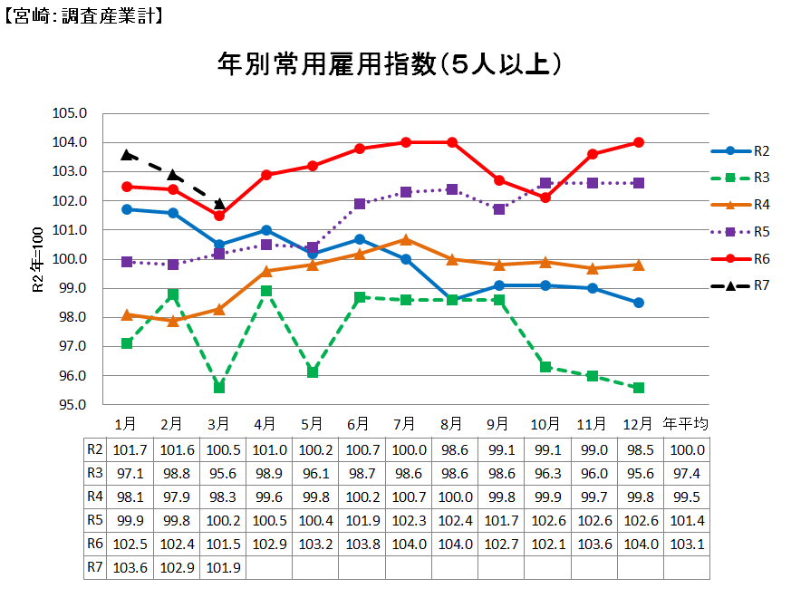 雇用の推移