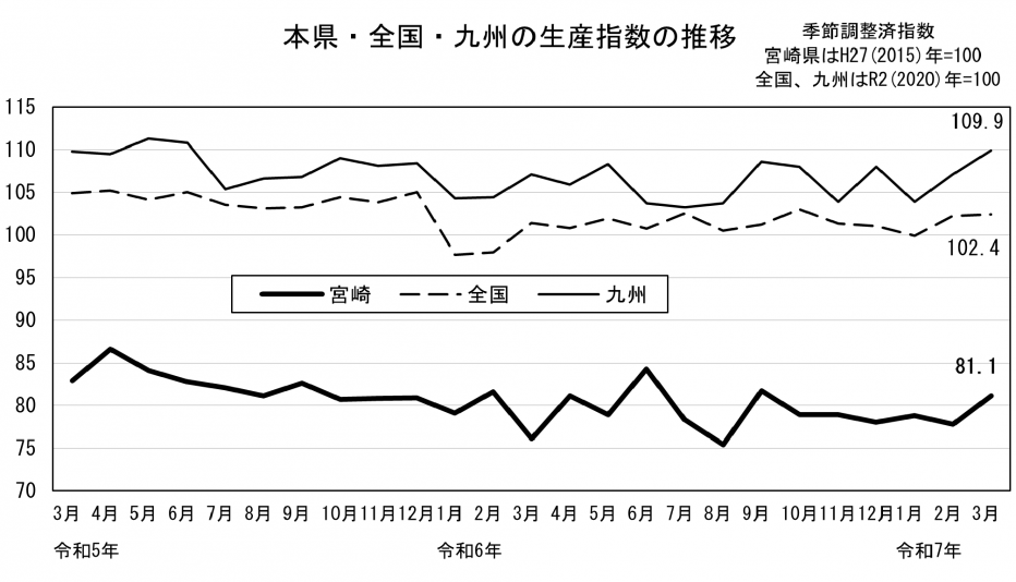 20 鉱工業生産指数の推移（グラフ）