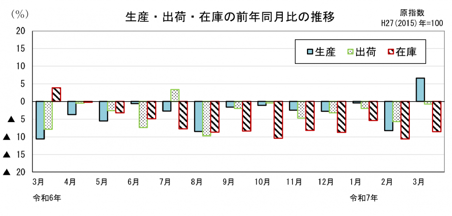 21 鉱工業指数前年同月比の比較（グラフ）