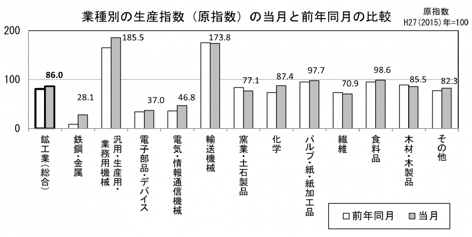 22 業種別の生産原指数の当月と前年同月の比較（グラフ）