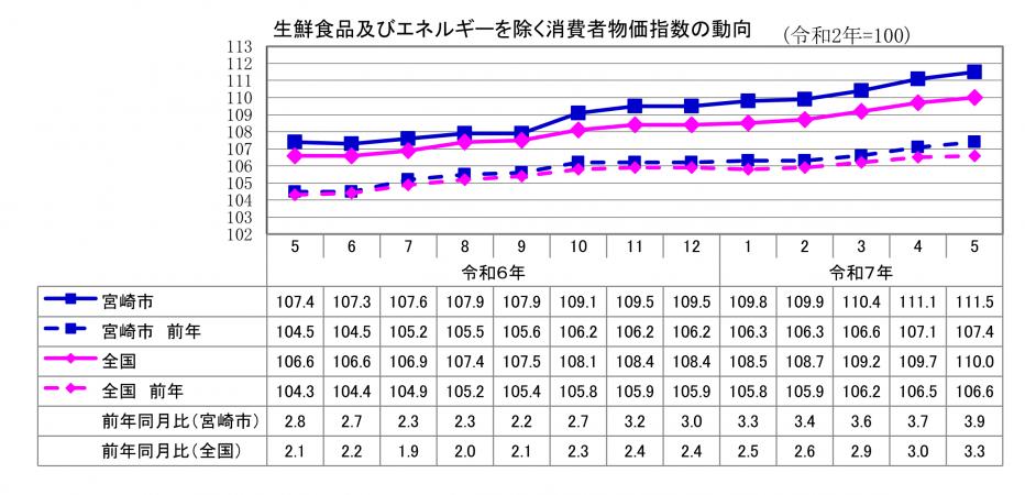 3総合指数（生鮮食品及びエネルギーを除く）.png