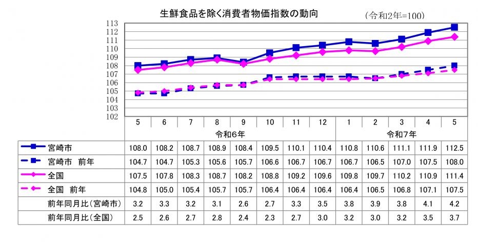 2総合指数（生鮮食品除く）.png