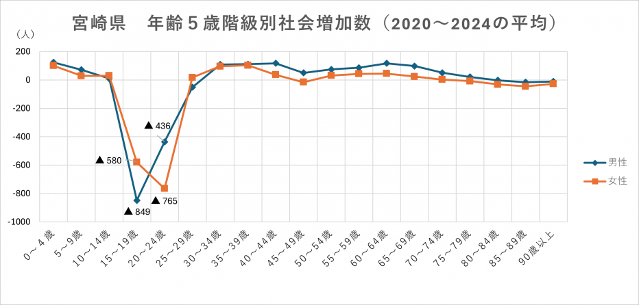 宮崎県年齢5歳階級別社会増加数
