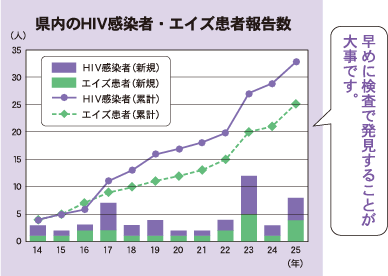 県内のHIV感染者・エイズ患者報告数