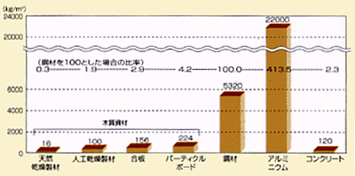 各種材料製造時における1m3当たりの炭素放出量
