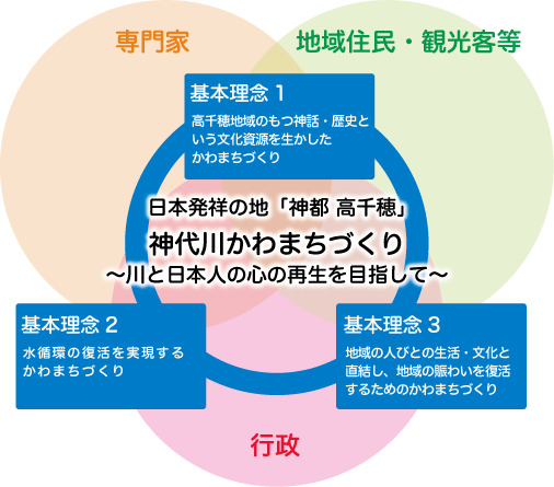 高千穂地域のもつ神話や歴史と文化資源を生かした・水環境の復活を実現する・地域の人びとの生活や文化と直結し地域の賑わいを復活するための かわまちづくり