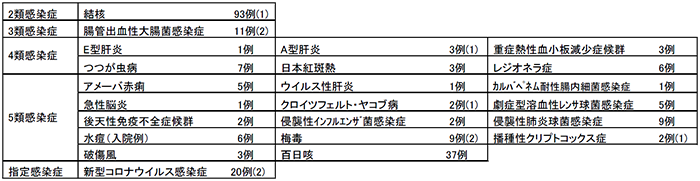 コロナ 5 類