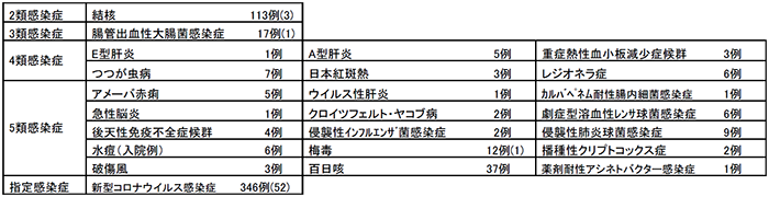 類 2 指定 症 感染