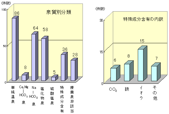 泉質別分類