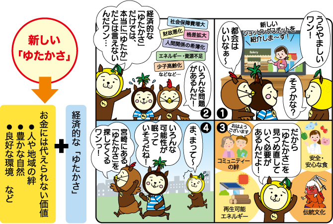 新しい「ゆたかさ」→経済的な「ゆたかさ」＋お金には代えられない価値（人や地域の絆・豊かな自然・良好な環境など）