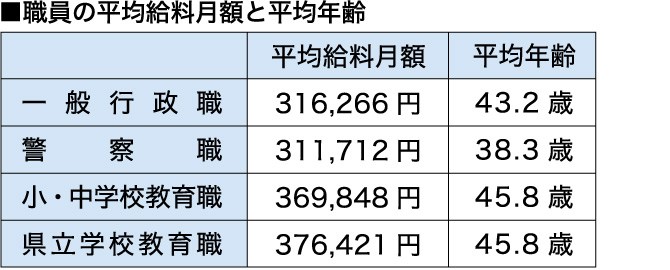 職員の平均給料月額と平均年齢　表