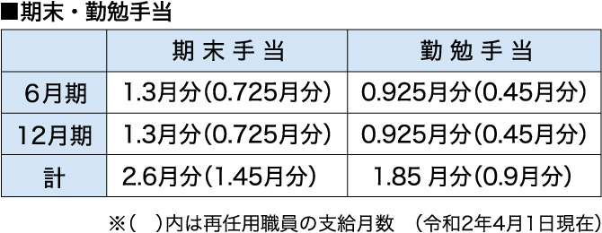 期末・勤勉手当　表