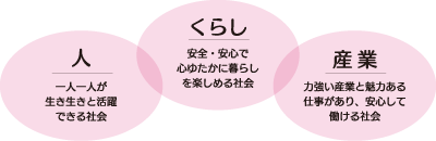 人 一人一人が生き生きと活躍できる社会 くらし 安全・安心で心ゆたかに暮らしを楽しめる社会 産業 力強い産業と魅力ある仕事があり、安心して働ける社会