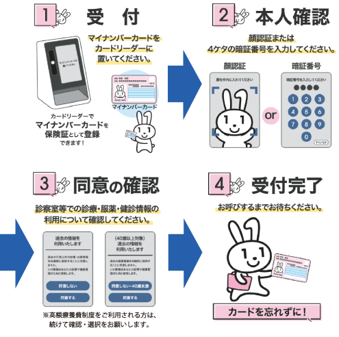 1.受付→2.本人確認→3.同意の確認→4.受付完了