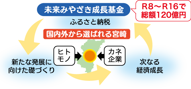 「未来みやざき成長基金」の設置 イメージ画像