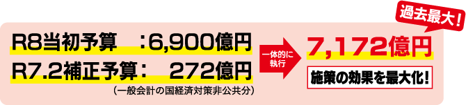R8当初予算：6,900億円 R7.2補正予算：272億円（一般会計の国経済対策非公共分） 一体的に執行→ 過去最大！7,172億円 施策の効果を最大化！