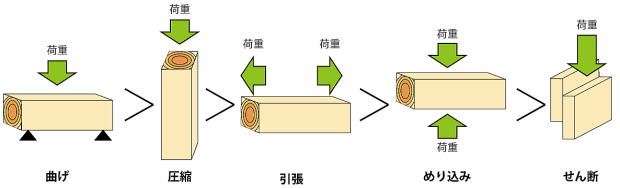 木材の強さの順番を示した図