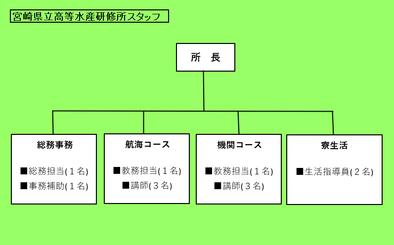 高等水産研修所スタッフ