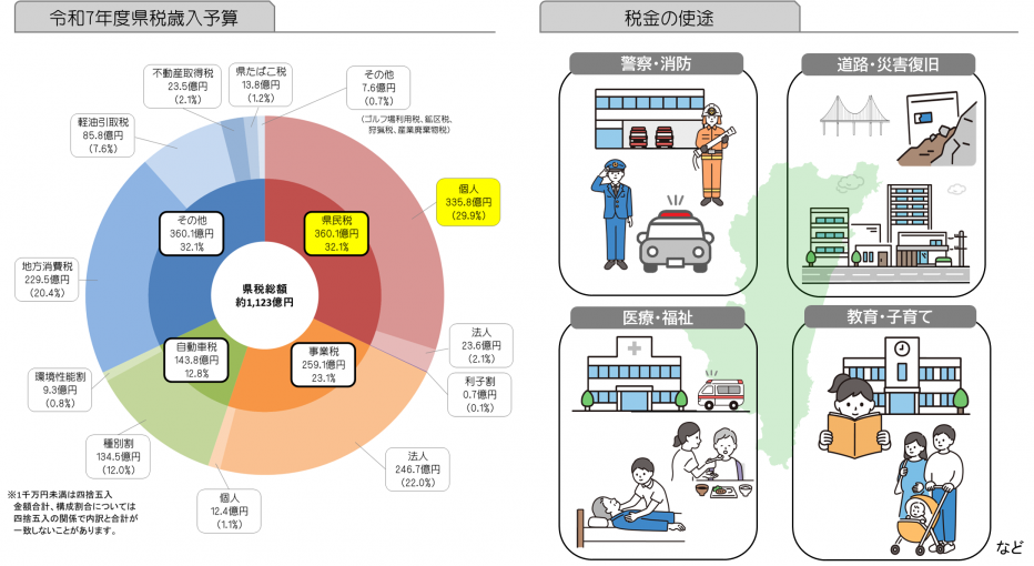 歳入予算円グラフ・使途