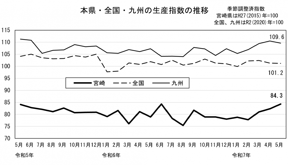 20 鉱工業生産指数の推移（グラフ）