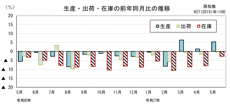 21 鉱工業指数前年同月比の比較（グラフ）