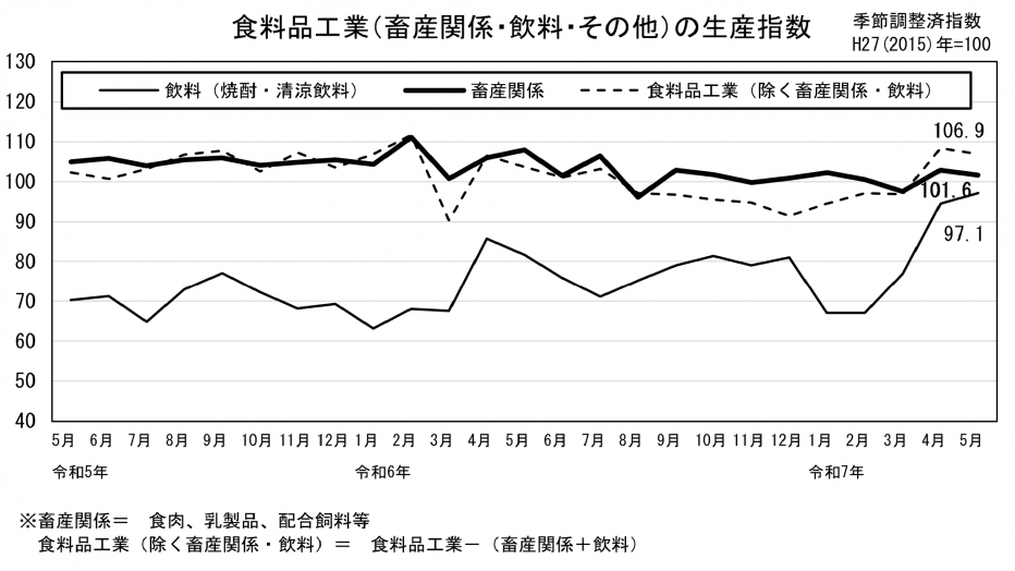 24 食料品工業の生産指数（グラフ）