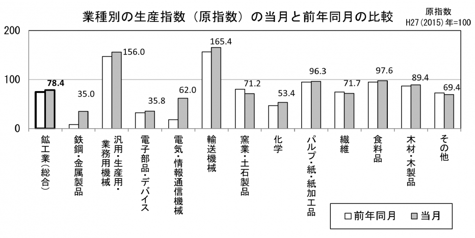 22 業種別の生産原指数の当月と前年同月の比較（グラフ）