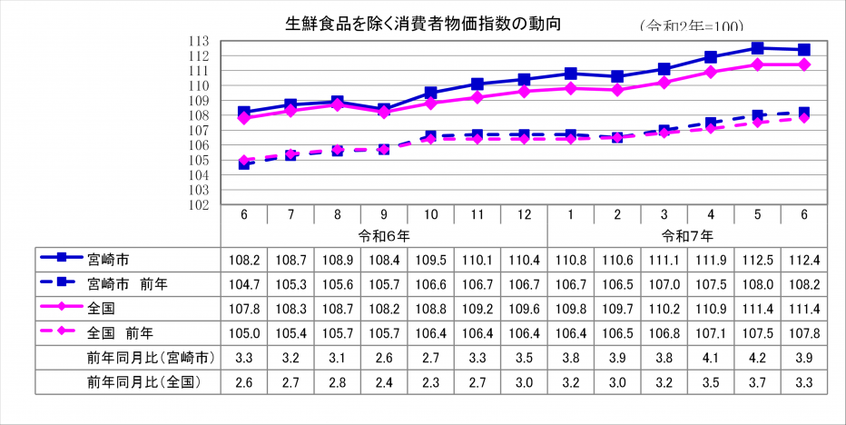 2総合指数（生鮮食品除く）.png