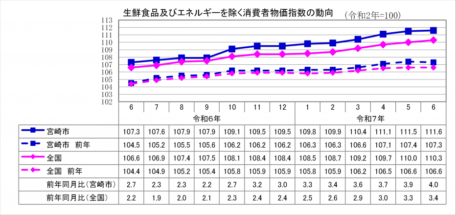 3総合指数（生鮮食品及びエネルギーを除く）.png