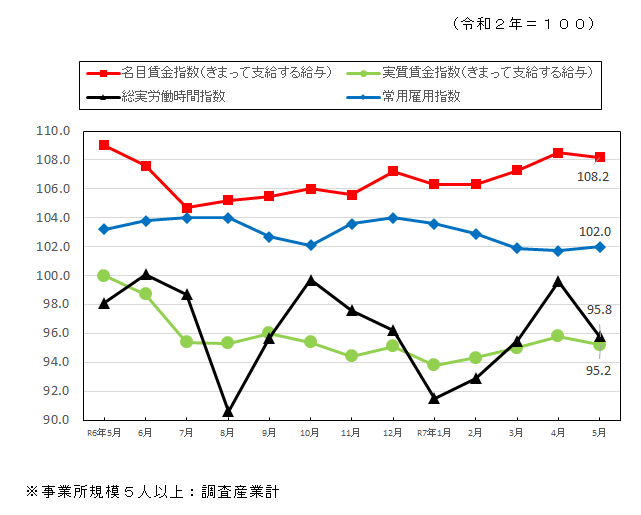みやざきの賃金・時間・雇用の推移