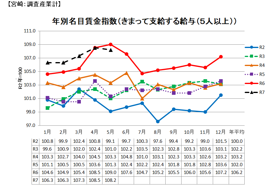 名目賃金の推移