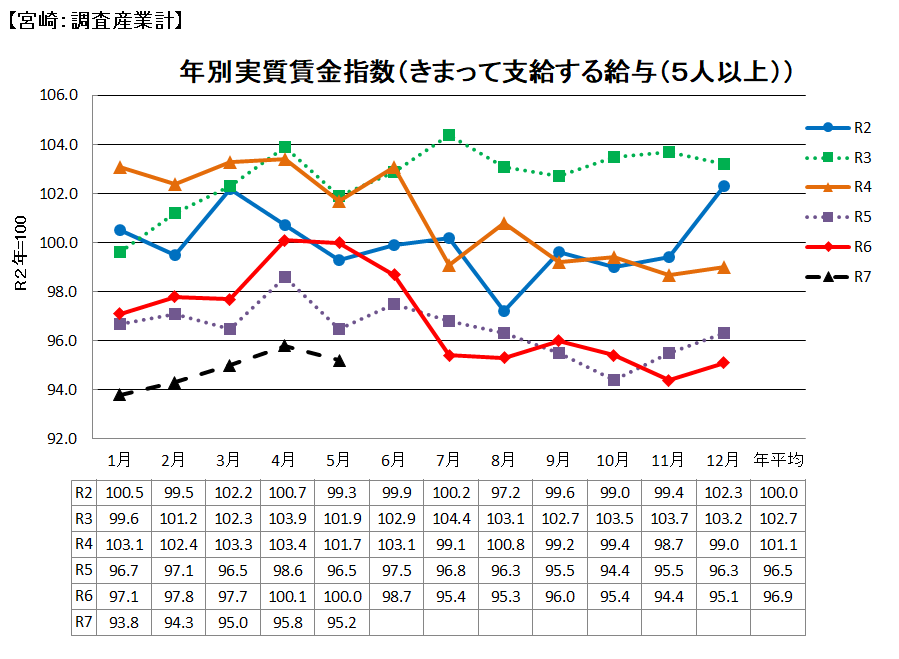 実質賃金の推移