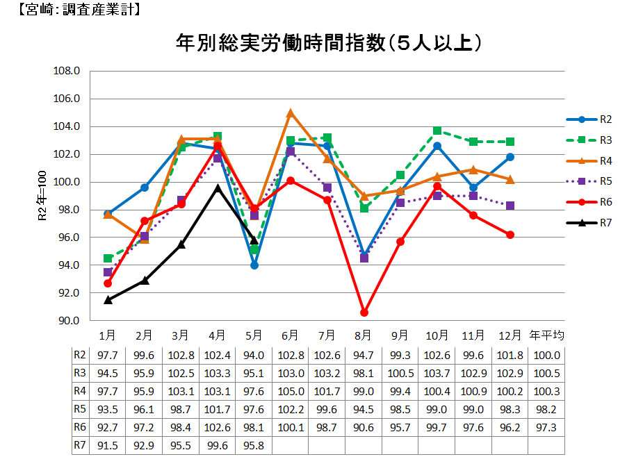 労働時間の推移