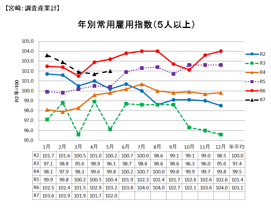 雇用の推移