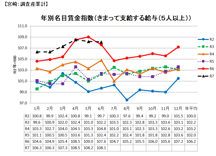 名目賃金の推移