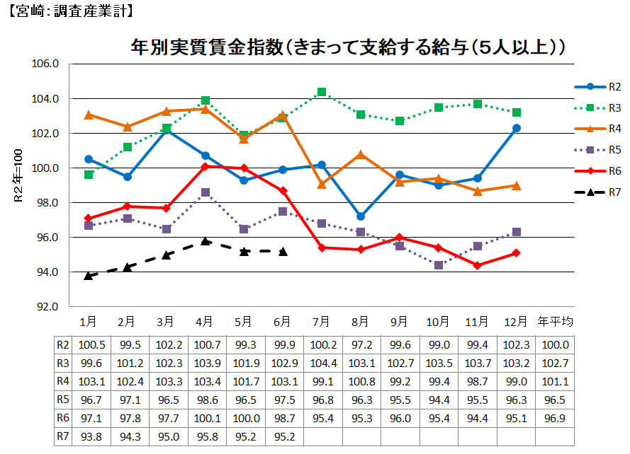 実質賃金の推移