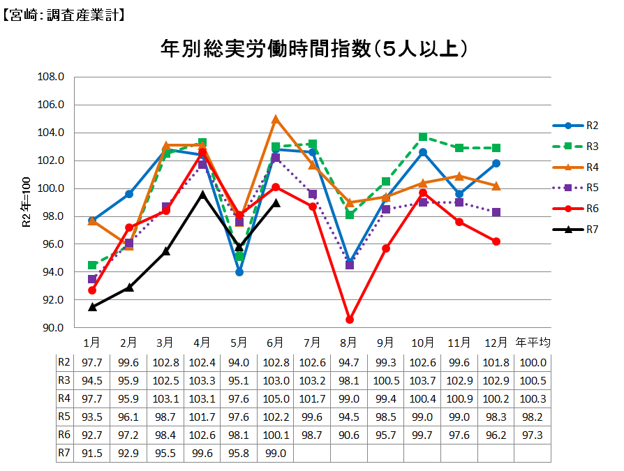 労働時間の推移