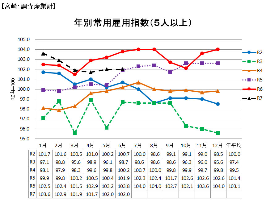 雇用の推移