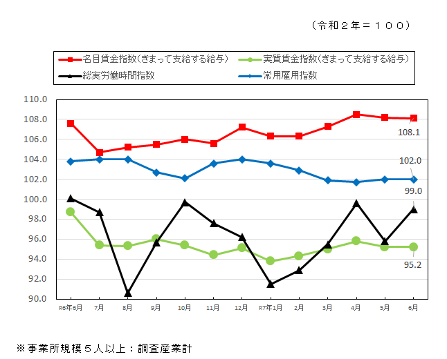 みやざきの賃金・時間・雇用の推移