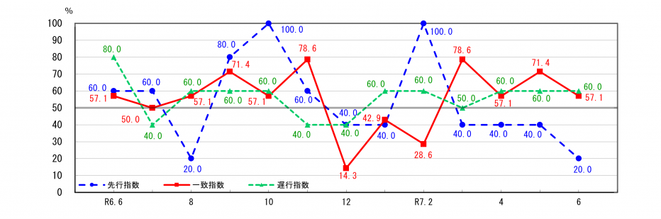 景気動向指数