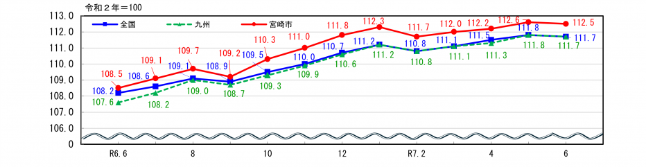 消費者物価指数